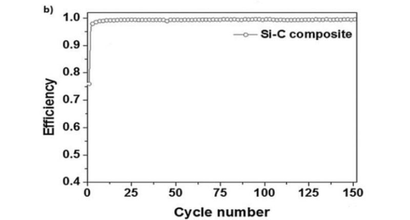 The cycle stability of the silicon-carbon composite negative electrode is good