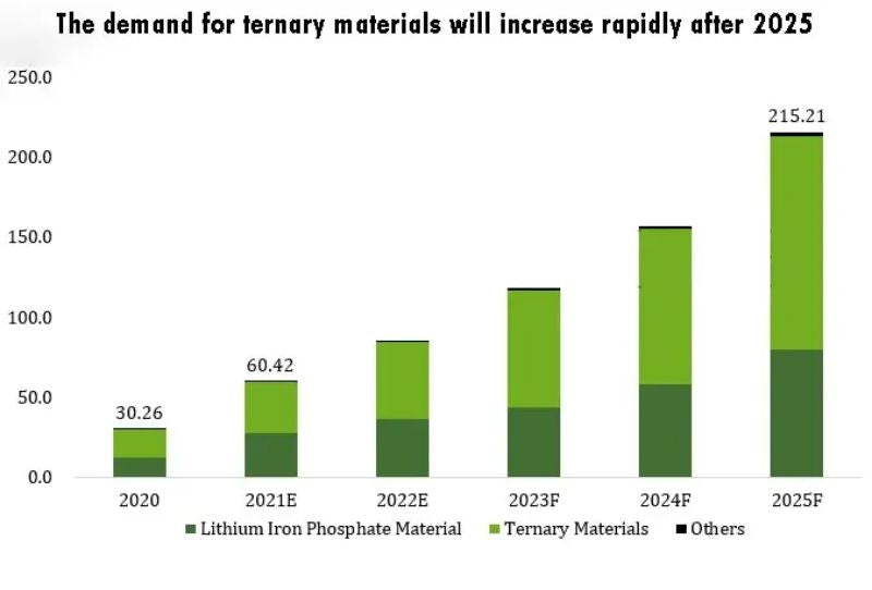The demand for ternary materials will increase rapidly after 2025