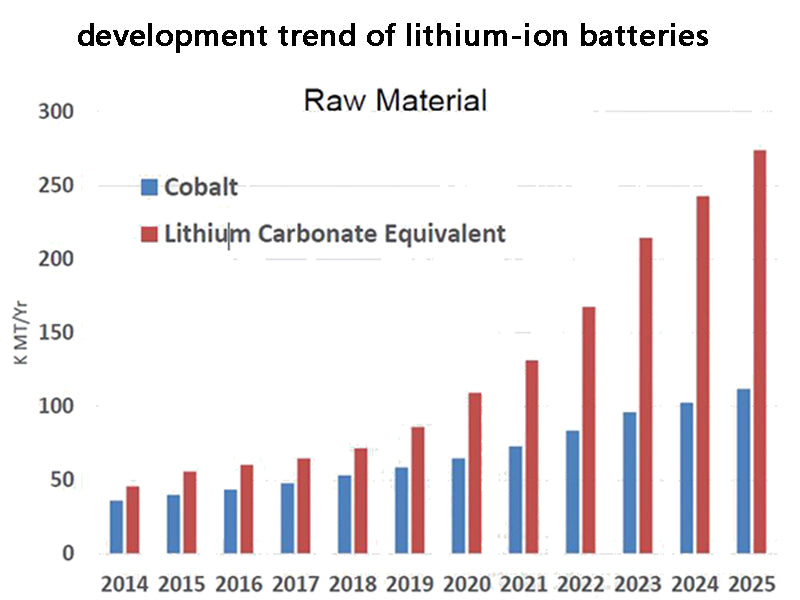 The development trend of lithium-ion batteries