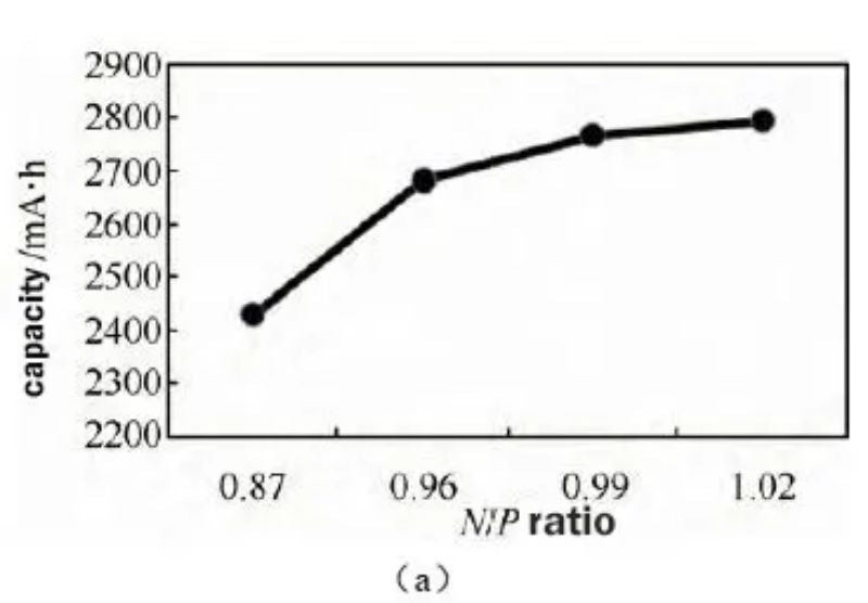 The effect of different N/P ratios on battery capacity