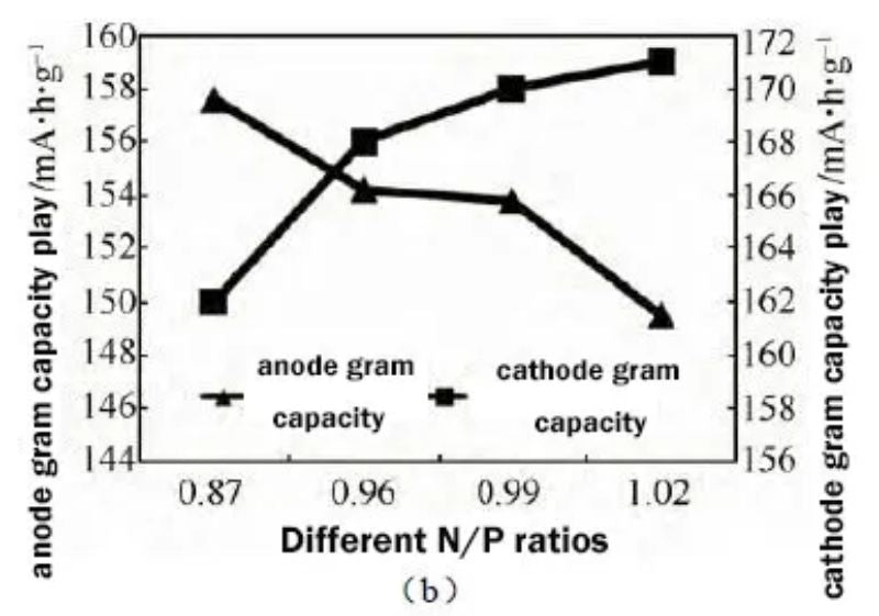 The effect of different NP ratios on cathode and anode gram capacity