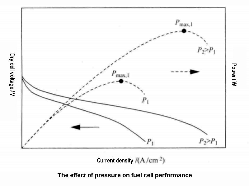The effect of pressure on fuel cell performance