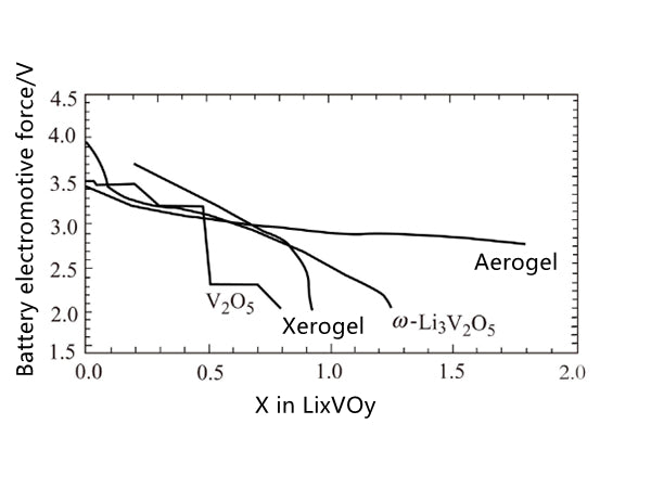 The electrochemical properties of V2O5 with different crystalline forms