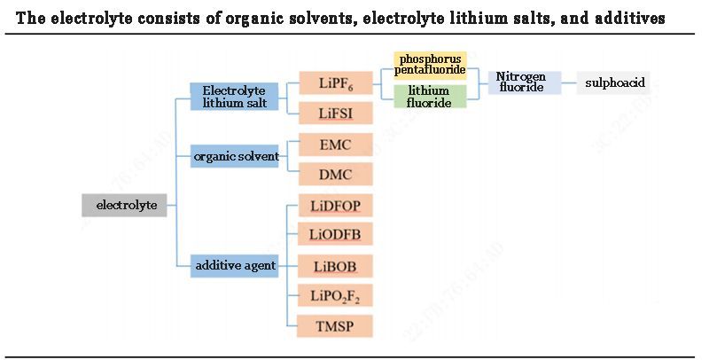 The electrolyte consists of organic solvents, electrolyte lithium salts, and additives