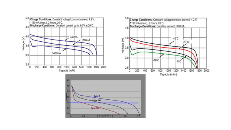 The figure below depicts lithium ion battery discharge curve.