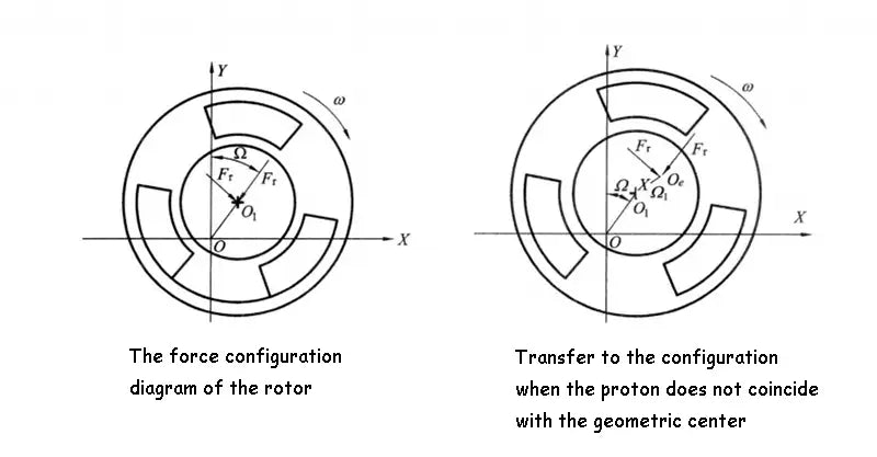 The force configuration diagram of the rotor