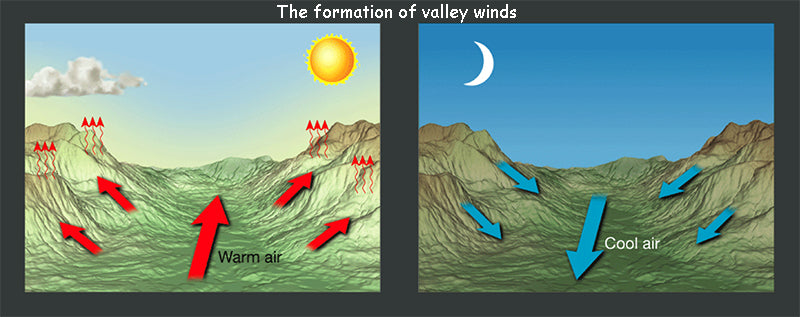 The formation of valley winds