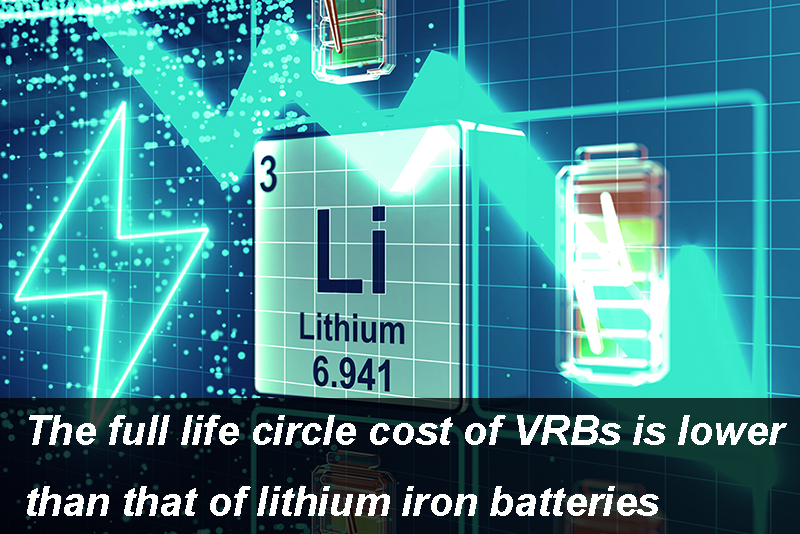 The full life circle cost of VRBs is lower than that of lithium iron batteries