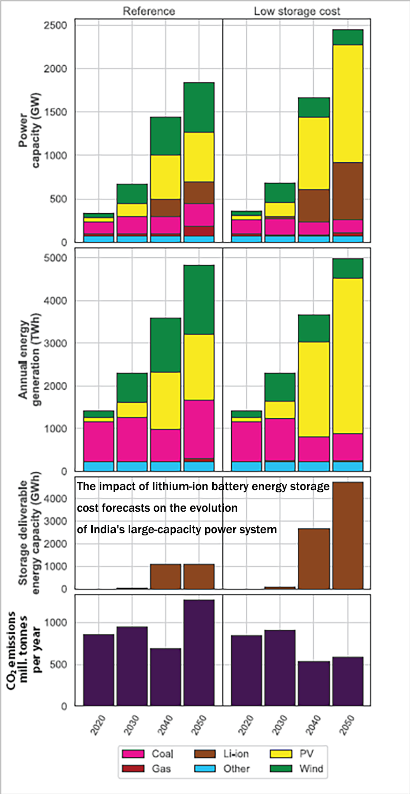 The impact of lithium-ion battery energy storage cost forecasts on the evolution of India's large-capacity power system