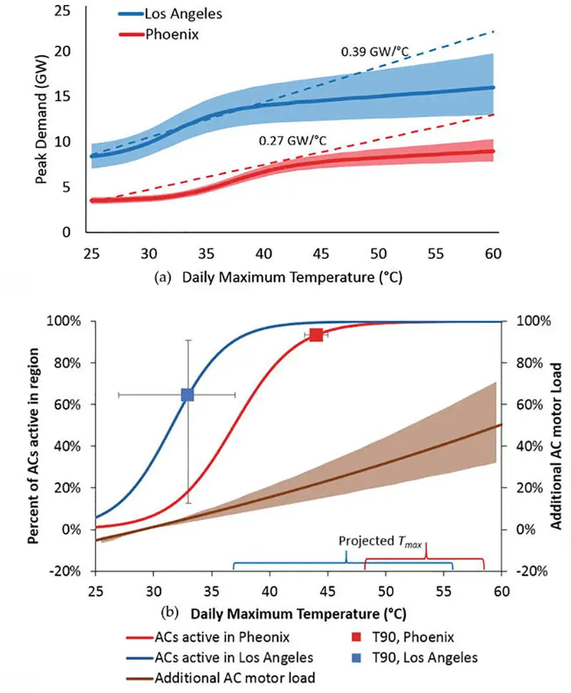 The impact of seasonal changes on the power grid