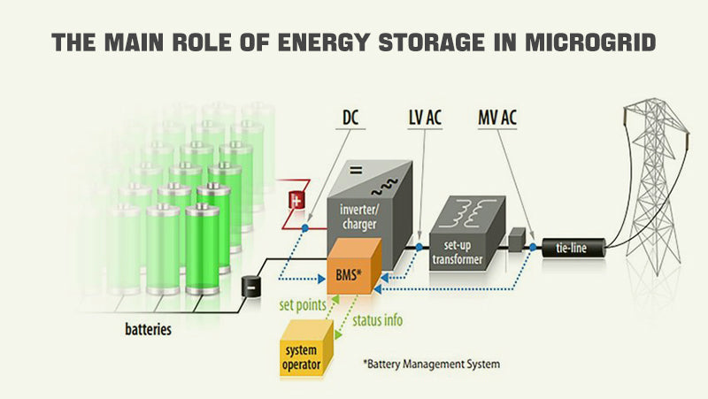 The main role of energy storage in microgrid