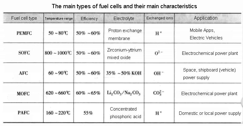 The main types of fuel cells and their main characteristics