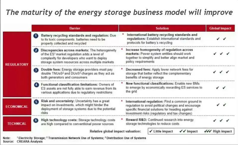 The maturity of the energy storage business model will improve