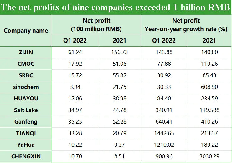 The net profits of nine companies exceeded 1 billion RMB