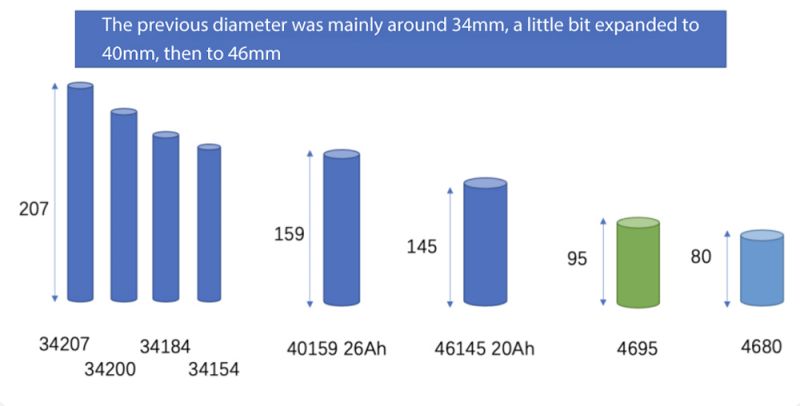 The previous diameter was mainly around 34mm, a little bit expanded to 40mm, then to 46mm