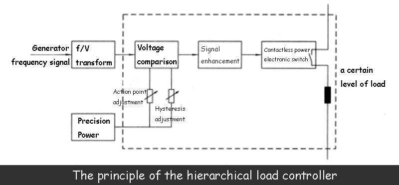 The principle of the hierarchical load controller