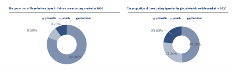 The proportion of three types of power battery market in 2020