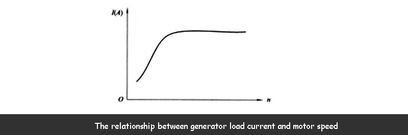 The relationship between generator load current and motor speed