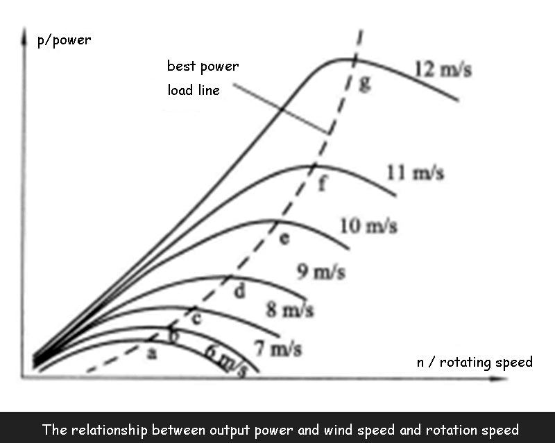 The relationship between output power and wind speed and rotation speed