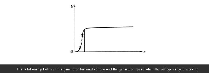 The relationship between the generator terminal voltage and the generator speed when the voltage relay is working