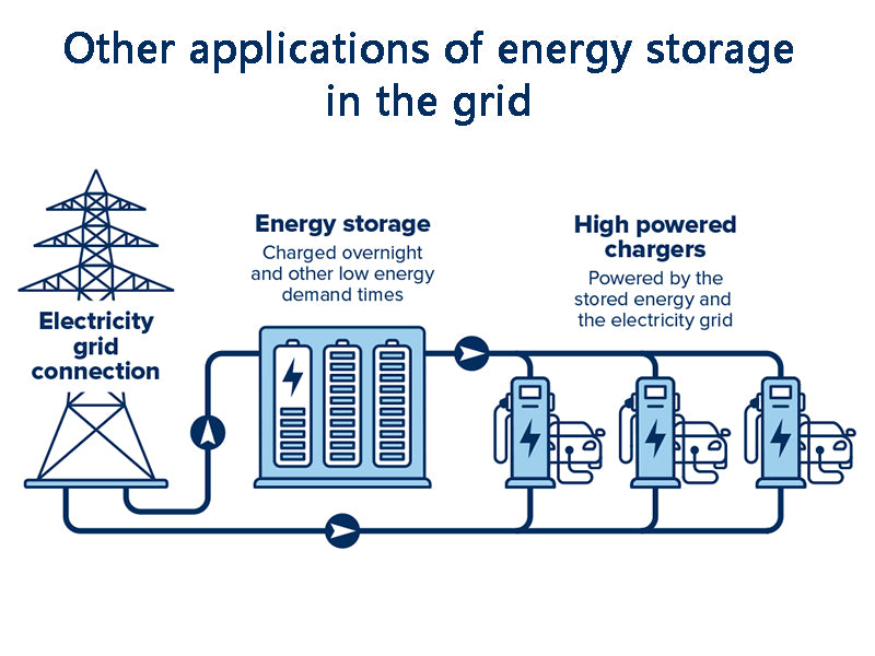 Other applications of energy storage in the grid