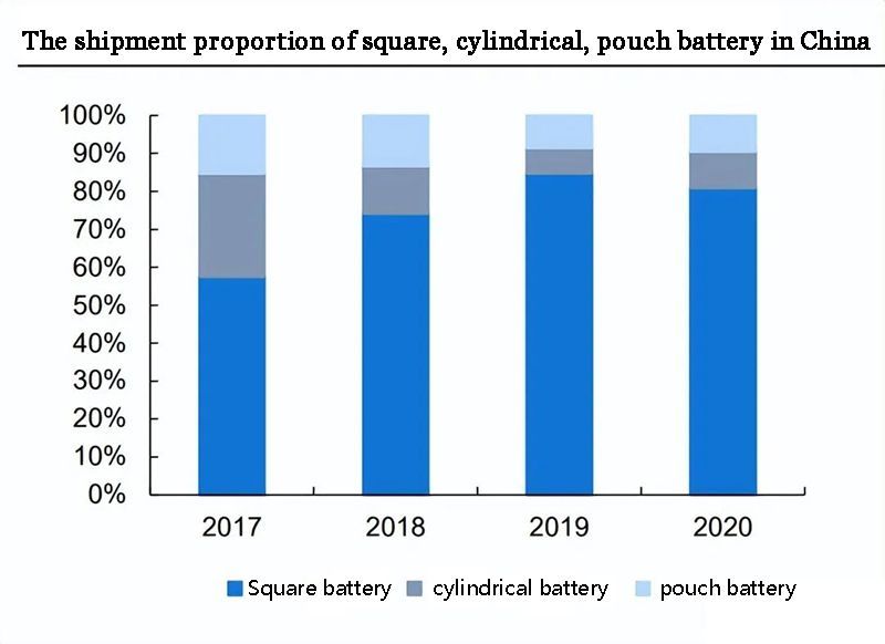 The shipment proportion of square, cylindrical, pouch battery in China