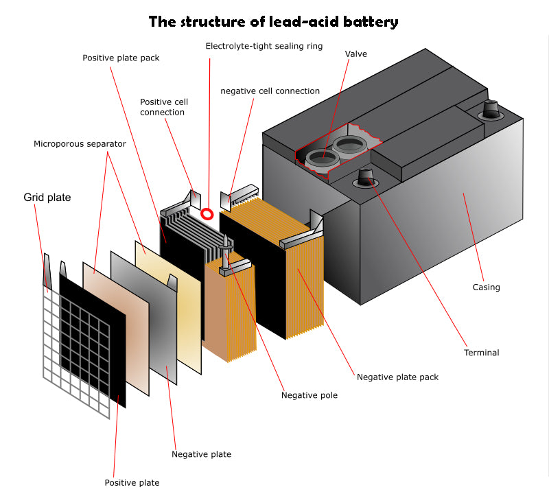 The structure of lead-acid battery