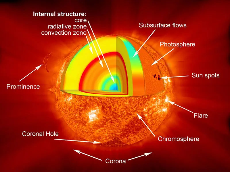 The structure of the sun