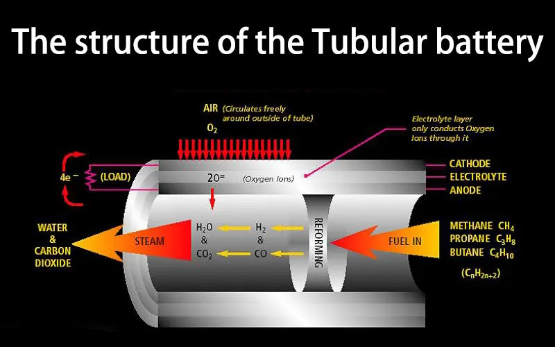 The structure of the tubular battery
