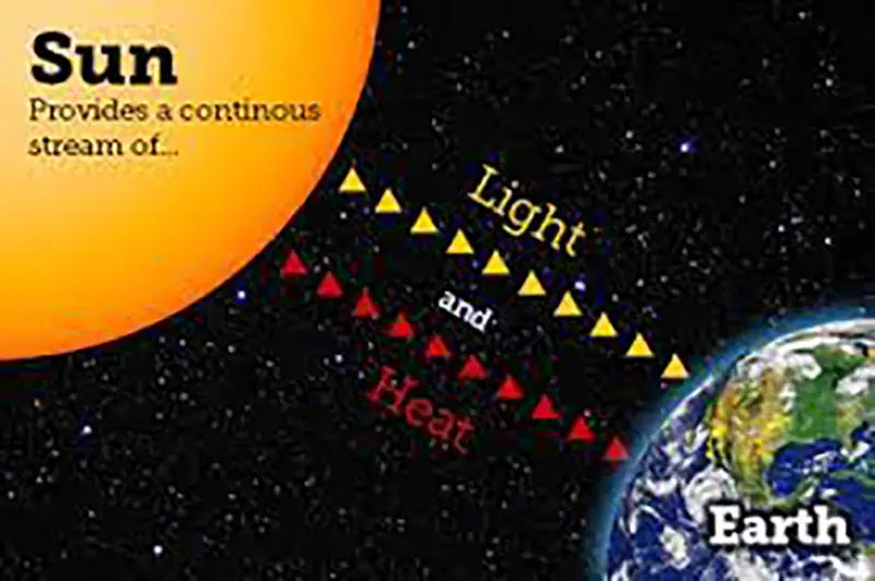 The sun's energy as a resource