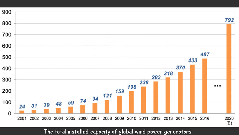 The total installed capacity of global wind power generators