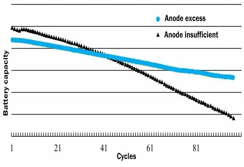 The trend of battery performance when graphite anode