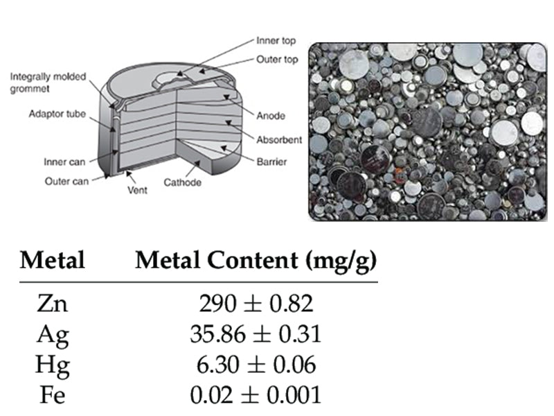 The value of metals contained in waste button batteries