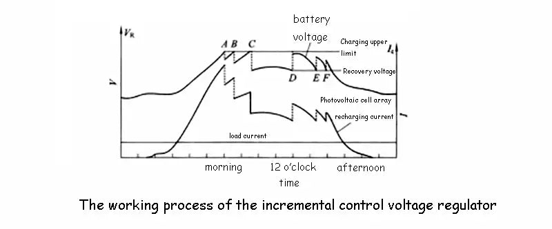 The working process of the incremental control voltage regulator