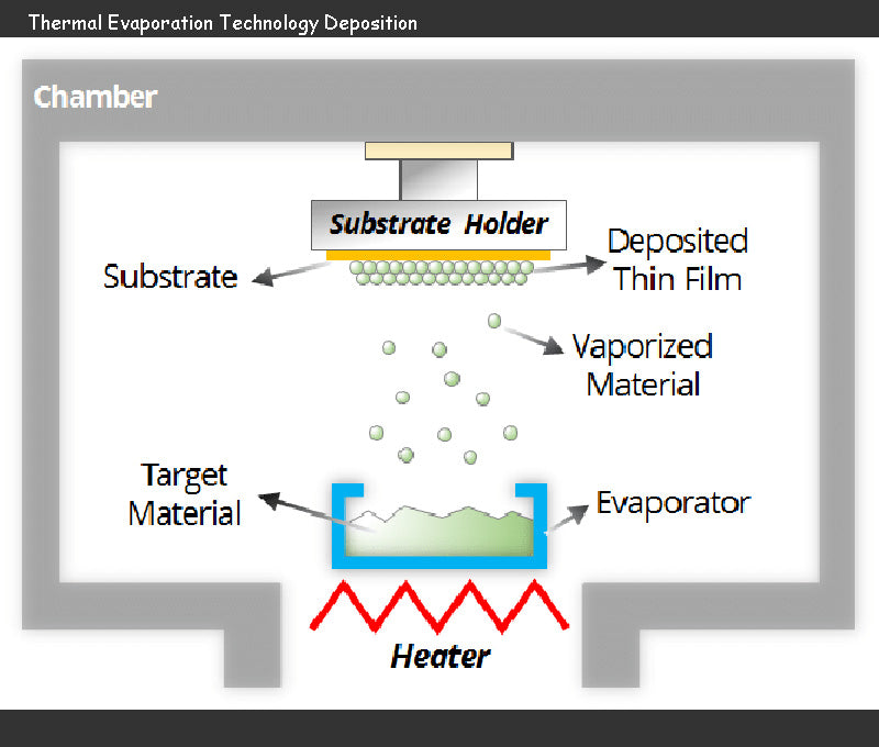 Thermal Evaporation Technology Deposition