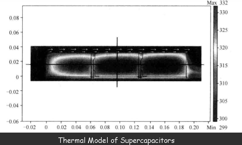 Thermal Model of Supercapacitors