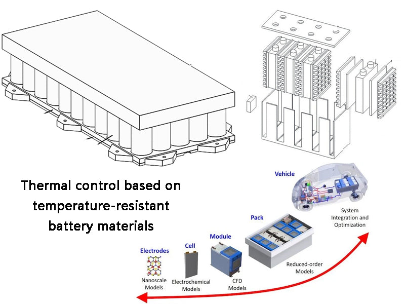 Thermal control based on temperature-resistant battery materials