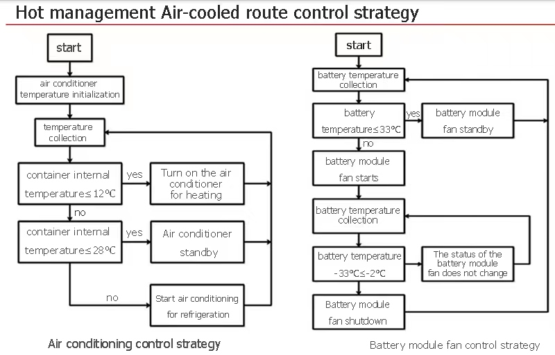 Thermal management air cooling route control strategy