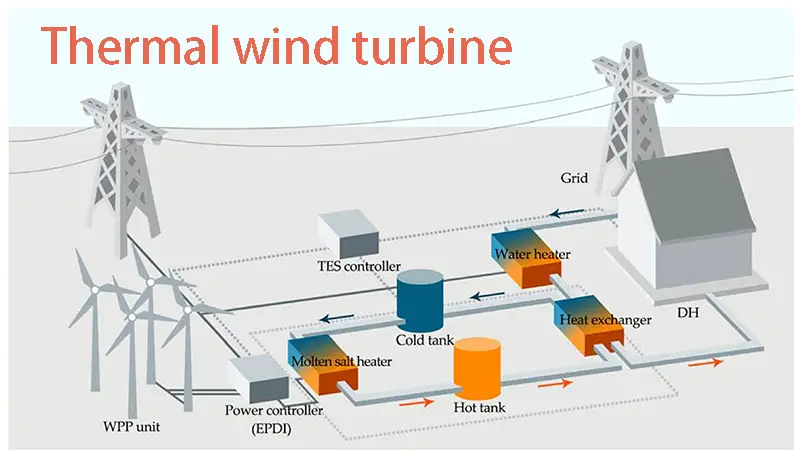 Thermal wind turbine