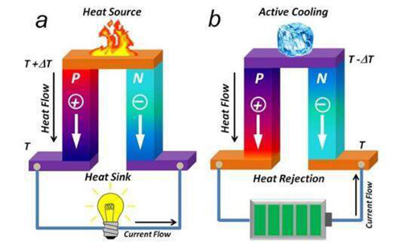 Thermoelectric power generation