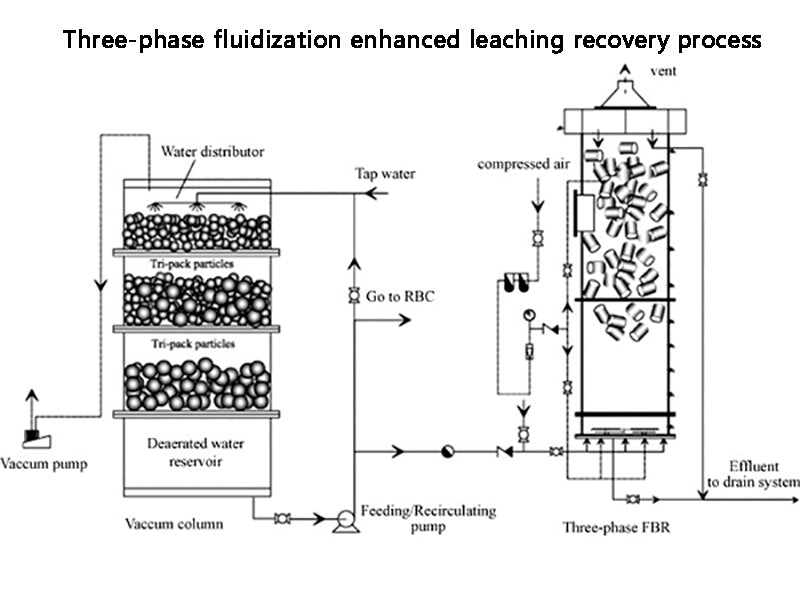 Three-phase fluidization enhanced leaching recovery process