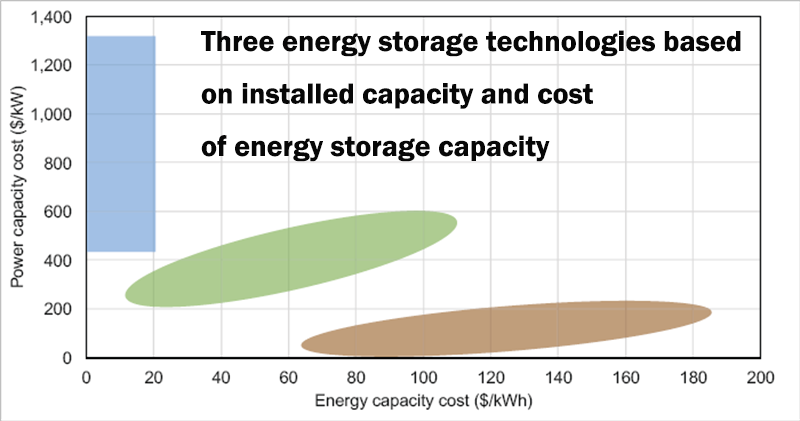 Three energy storage technologies based on installed capacity and cost of energy storage capacity
