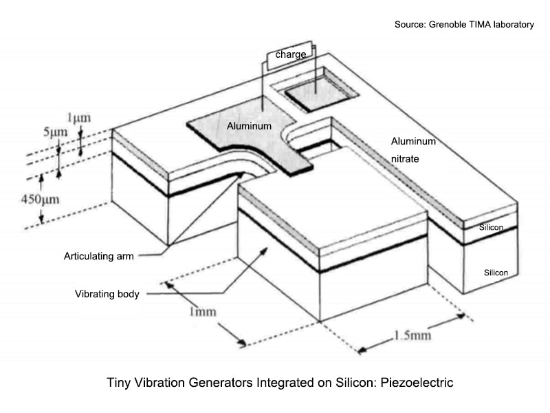 Tiny Vibration Generators Integrated on Silicon（Piezoelectric）