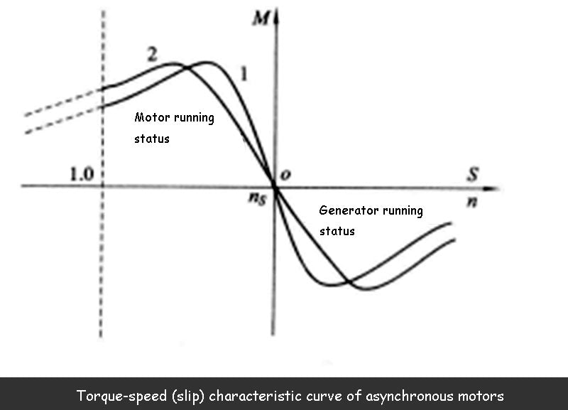 Torque-speed (slip) characteristic curve of asynchronous motors