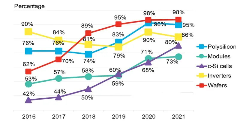 Total market share of the top ten suppliers in each link of the solar photovoltaic industry value chain from 2014 to 2021