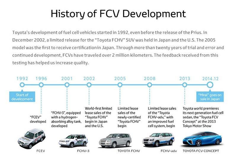 Toyota's fuel cell vehicle development history