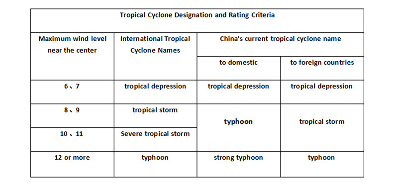 Tropical Cyclone Designation and Rating Criteria