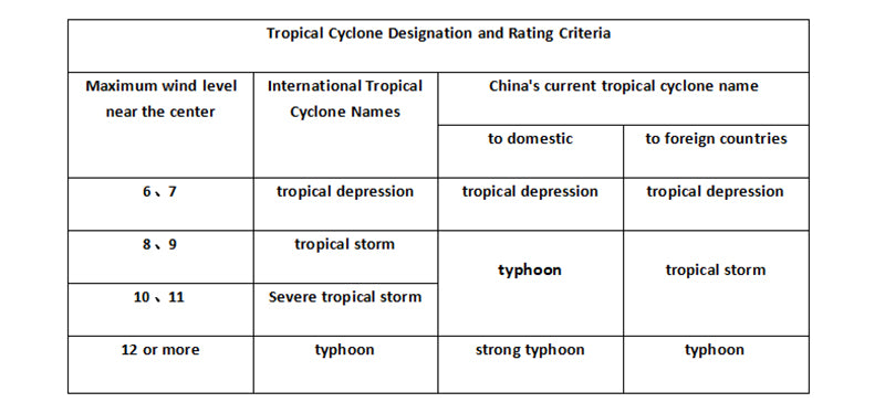Tropical Cyclone Designation and Rating Criteria