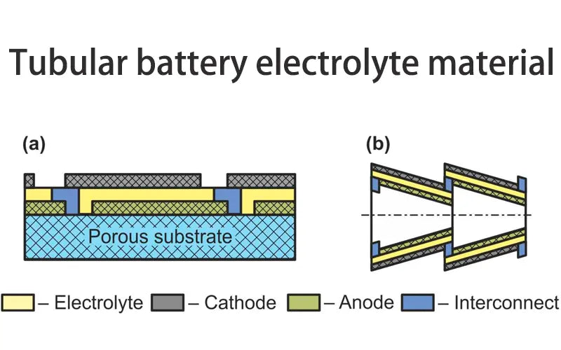 Tubular battery electrolyte material
