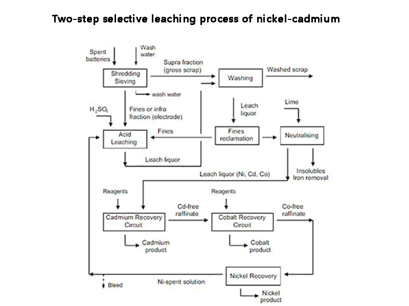Two-step selective leaching process of nickel-cadmium